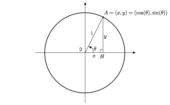 7:5 Enhetssirkelen innen trigonometri